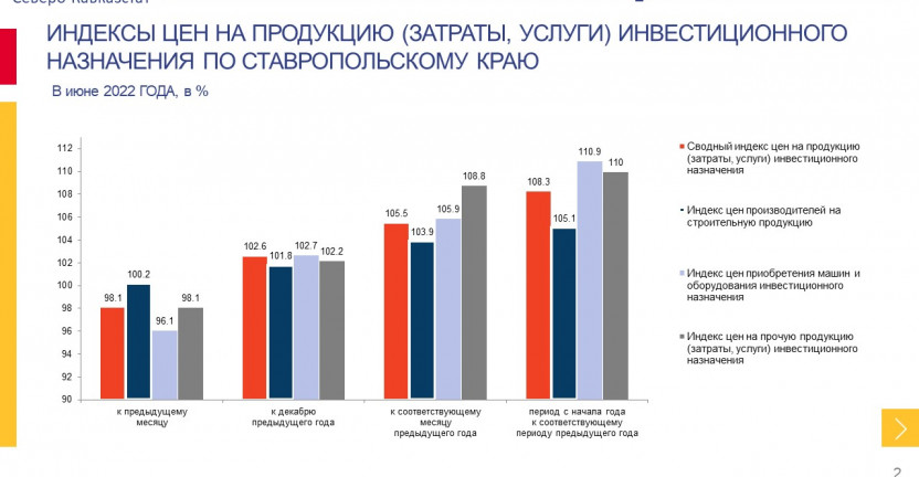 Индексы цен на продукцию инвестиционного назначения по Ставропольскому краю в июне 2022 г.